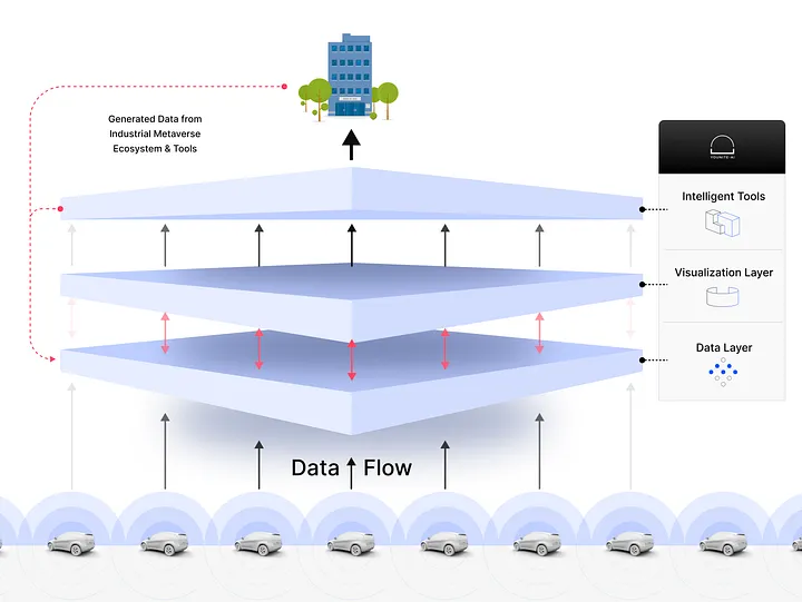 A high-level illustration of the data flows through the actionable layers of an Industrial Metaverse resulting in an eco-system that augments its data sources with additional generated data to continually scale and offer perpetual growth in benefits and insights.