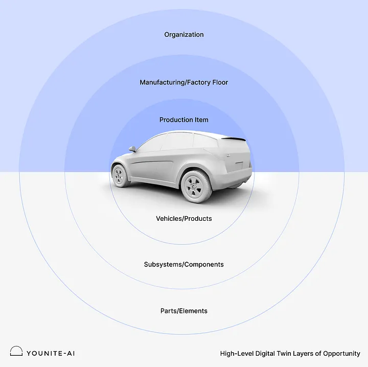 From any node within a Digital twin structure, there are further layers of opportunity to develop more granular, or more complex digital twins.